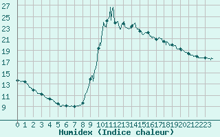 Courbe de l'humidex pour Chamonix-Mont-Blanc (74)