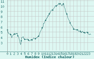 Courbe de l'humidex pour Nmes - Garons (30)