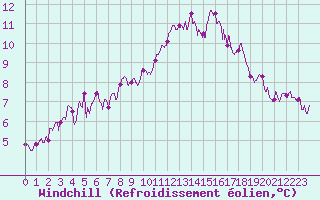 Courbe du refroidissement olien pour Ile de Batz (29)