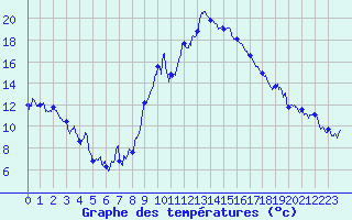 Courbe de tempratures pour Marignane (13)