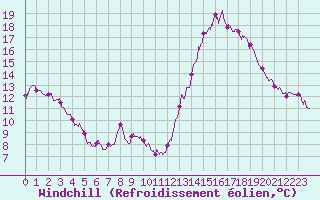 Courbe du refroidissement olien pour Strasbourg (67)