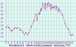 Courbe du refroidissement olien pour Rennes (35)