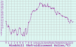 Courbe du refroidissement olien pour Marignane (13)