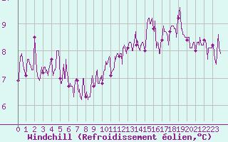 Courbe du refroidissement olien pour Landivisiau (29)