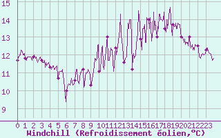 Courbe du refroidissement olien pour La Rochelle - Aerodrome (17)