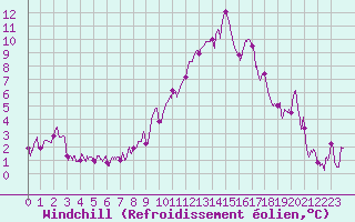 Courbe du refroidissement olien pour Montpellier (34)