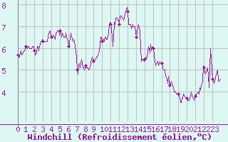 Courbe du refroidissement olien pour Albert-Bray (80)