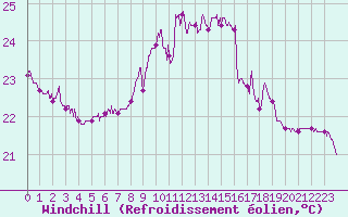 Courbe du refroidissement olien pour Cap Pertusato (2A)