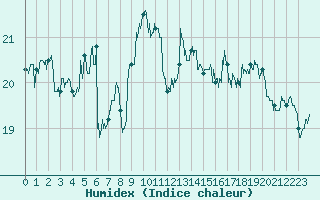 Courbe de l'humidex pour Avignon (84)