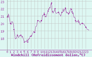 Courbe du refroidissement olien pour Dunkerque (59)