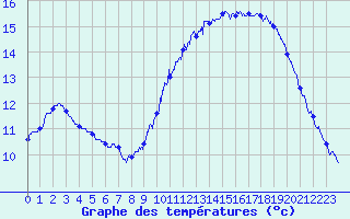 Courbe de tempratures pour Le Chteau-d