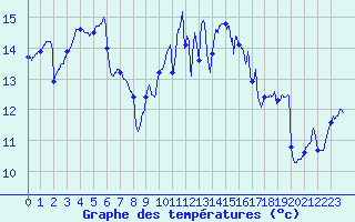 Courbe de tempratures pour Lanvoc (29)