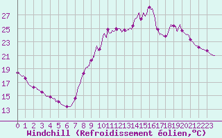 Courbe du refroidissement olien pour Vichy (03)