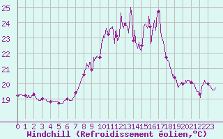 Courbe du refroidissement olien pour Ile du Levant (83)