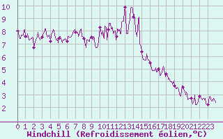 Courbe du refroidissement olien pour Rochefort Saint-Agnant (17)