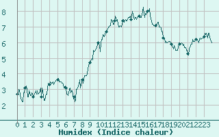 Courbe de l'humidex pour Grenoble/St-Etienne-St-Geoirs (38)