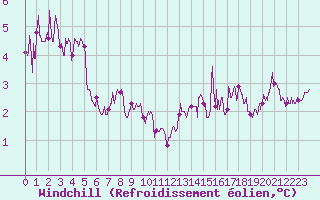 Courbe du refroidissement olien pour Cap de la Hague (50)