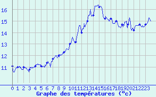 Courbe de tempratures pour Cognac (16)