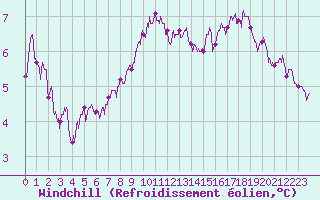 Courbe du refroidissement olien pour Landivisiau (29)