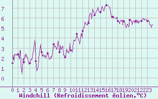 Courbe du refroidissement olien pour Paray-le-Monial - St-Yan (71)