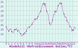 Courbe du refroidissement olien pour Hyres (83)