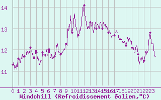 Courbe du refroidissement olien pour Cap Sagro (2B)