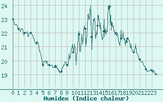 Courbe de l'humidex pour Brest (29)