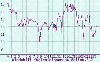 Courbe du refroidissement olien pour Le Touquet (62)