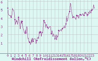 Courbe du refroidissement olien pour Angers-Beaucouz (49)