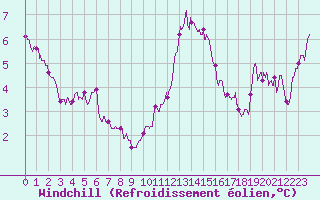 Courbe du refroidissement olien pour Chlons-en-Champagne (51)