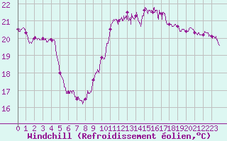 Courbe du refroidissement olien pour Montpellier (34)