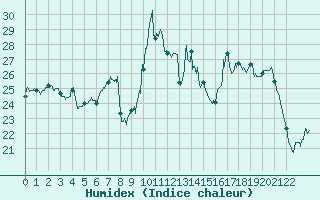 Courbe de l'humidex pour Troyes (10)