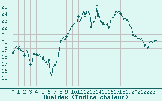 Courbe de l'humidex pour Oletta (2B)