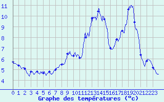 Courbe de tempratures pour Saint Nicolas des Biefs (03)