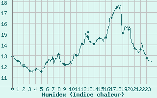 Courbe de l'humidex pour Ile du Levant (83)