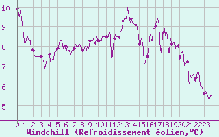 Courbe du refroidissement olien pour Saint-Quentin (02)