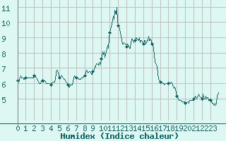 Courbe de l'humidex pour Ballon de Servance (70)
