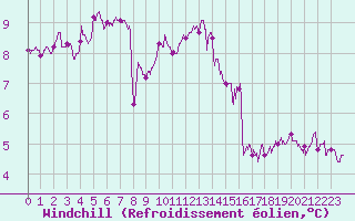 Courbe du refroidissement olien pour Villacoublay (78)