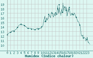 Courbe de l'humidex pour Mont-de-Marsan (40)