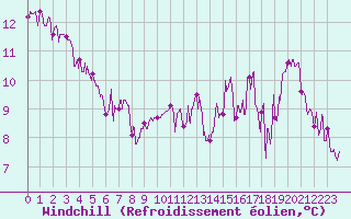 Courbe du refroidissement olien pour Rion-des-Landes (40)