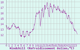 Courbe du refroidissement olien pour Nuaill-sur-Boutonne (17)