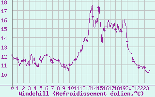 Courbe du refroidissement olien pour Chteau-Chinon (58)