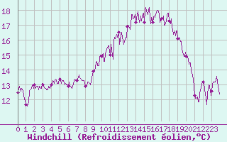 Courbe du refroidissement olien pour Lannion (22)