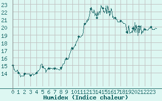 Courbe de l'humidex pour Cap Bar (66)