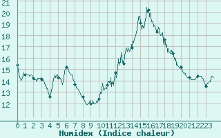 Courbe de l'humidex pour Ile d'Yeu - Saint-Sauveur (85)