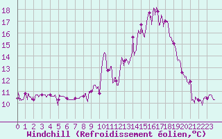 Courbe du refroidissement olien pour Vannes-Sn (56)