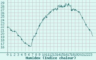 Courbe de l'humidex pour Aix-en-Provence (13)