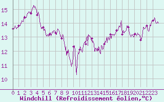 Courbe du refroidissement olien pour Boulogne (62)