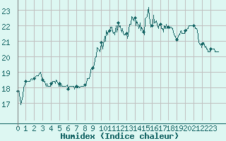 Courbe de l'humidex pour Brest (29)