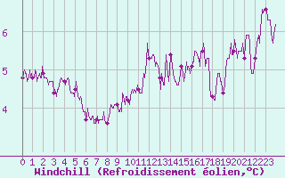 Courbe du refroidissement olien pour Epinal (88)